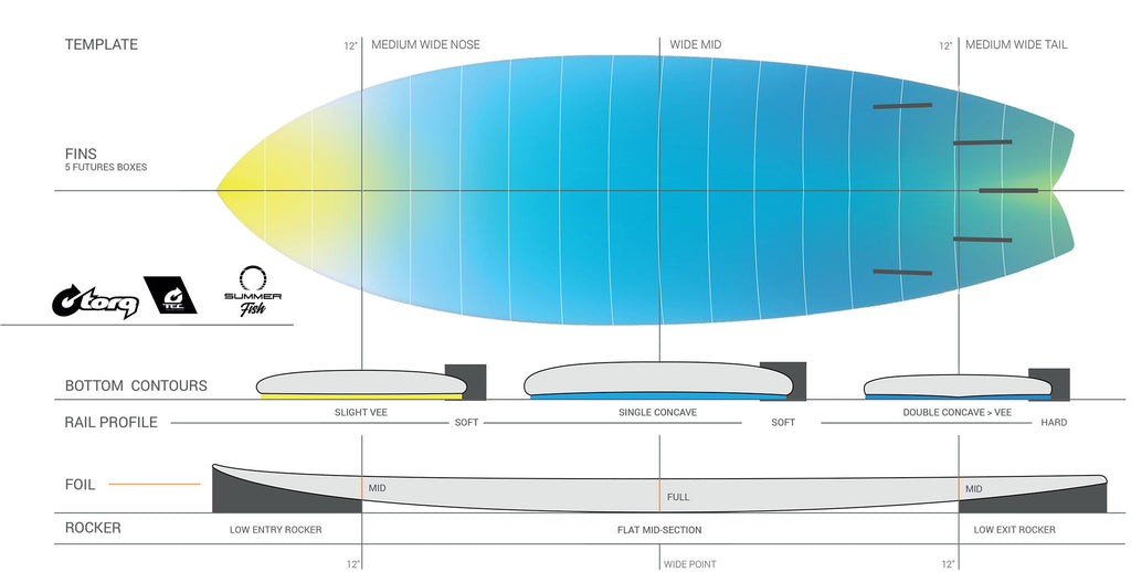 Torq - Summer Fish TEC - Surfboard-Funboards-Torq-Orange Rails-5'6"-Spunkys Surf Shop LLC